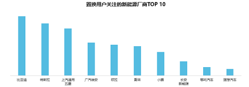 58同城《2021新能源汽車置換流向研究報(bào)告》：20萬(wàn)元以下車型受歡迎