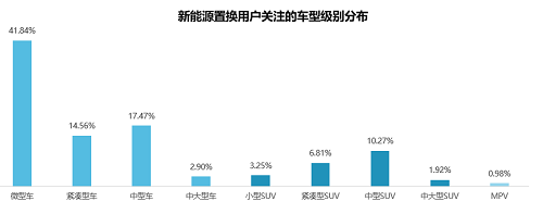 58同城《2021新能源汽車置換流向研究報(bào)告》：20萬(wàn)元以下車型受歡迎