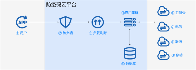 UCloud優(yōu)刻得:防疫碼不崩潰，關鍵模塊一定要穩(wěn)！