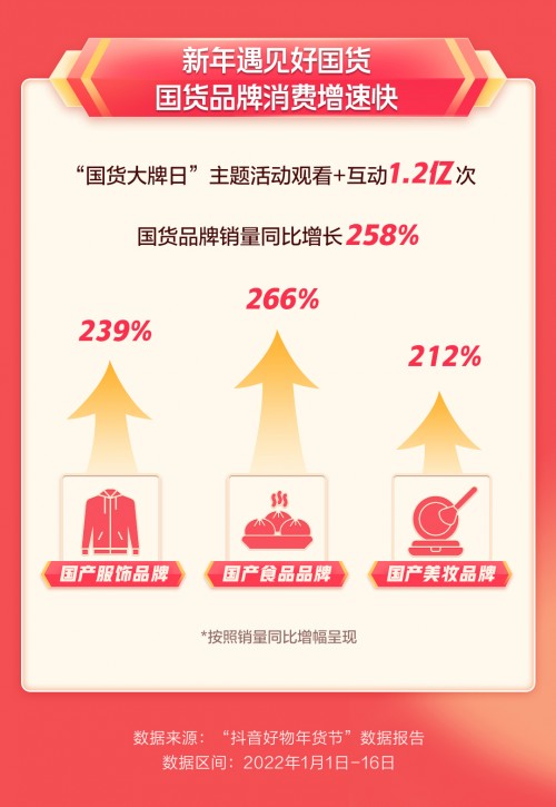 抖音電商年貨節(jié)：年俗產(chǎn)品銷量同比增長616%