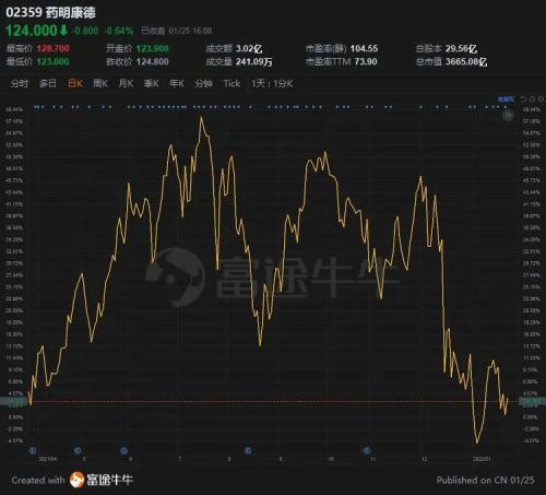 富途ESOP：拿股權(quán)激勵當(dāng)工資發(fā)的藥明康德怎么樣了？