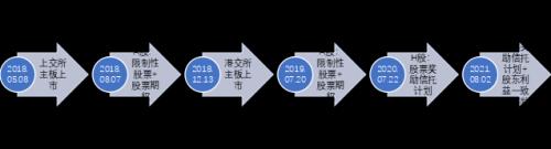 富途ESOP：拿股權(quán)激勵當(dāng)工資發(fā)的藥明康德怎么樣了？