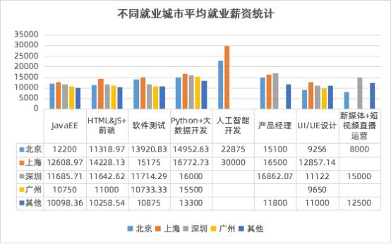 數(shù)字化人才需求飆升，傳智教育1月全學(xué)科就業(yè)均薪破萬