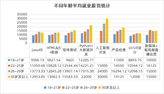 數(shù)字化人才需求飆升，傳智教育1月全學(xué)科就業(yè)均薪破萬