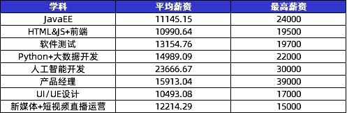 數(shù)字化人才需求飆升，傳智教育1月全學(xué)科就業(yè)均薪破萬