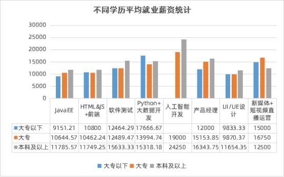 數(shù)字化人才需求飆升，傳智教育1月全學(xué)科就業(yè)均薪破萬