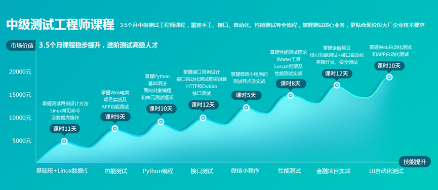 傳智教育軟件測(cè)試學(xué)科再度升級(jí)，畢業(yè)生薪資及就業(yè)率持續(xù)攀升