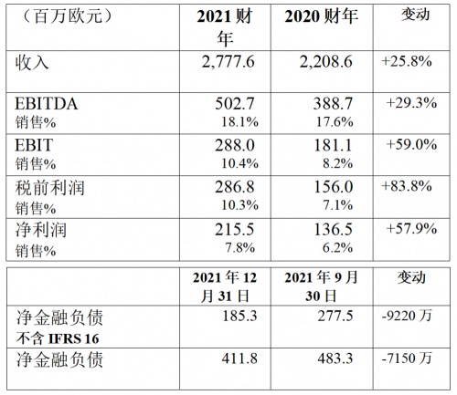 布雷博：2021年收入27.776億歐元，增長(zhǎng)25.8％，凈利潤達(dá)2.155億歐元