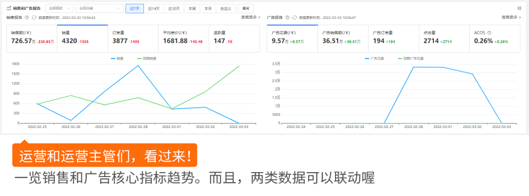 跨境電商積加ERPDashboard，集數(shù)據(jù)分析+業(yè)務操作于一體 簡單易用、數(shù)據(jù)準確