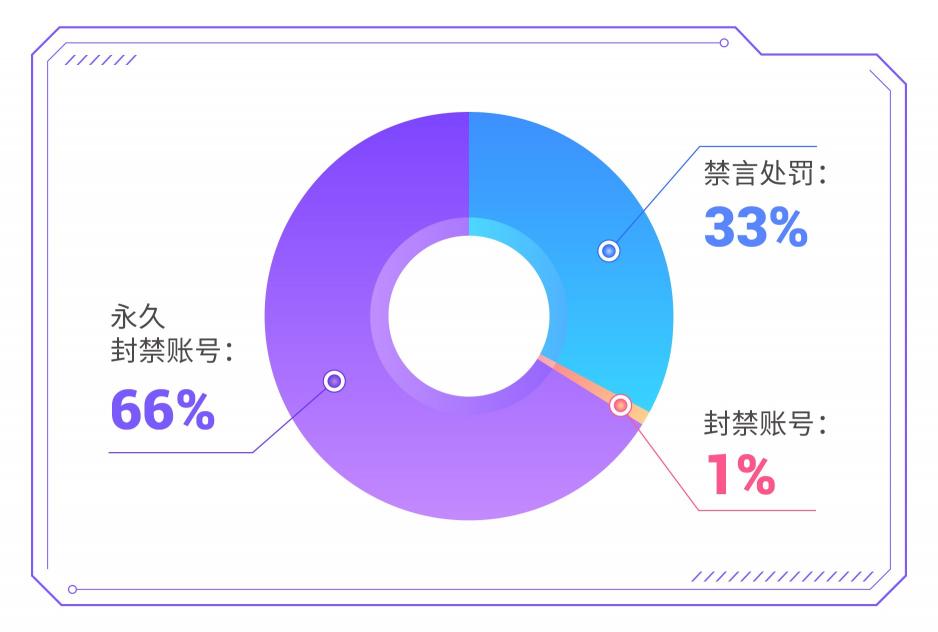 愛聊APP 2022年2月“凈網(wǎng)”行動(dòng)公示