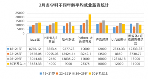 傳智教育2月就業(yè)報告：數(shù)字化人才需求上升，各學(xué)科就業(yè)薪資持續(xù)上漲