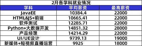 傳智教育2月就業(yè)報告：數(shù)字化人才需求上升，各學(xué)科就業(yè)薪資持續(xù)上漲