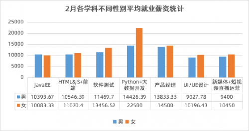 傳智教育2月就業(yè)報告：數(shù)字化人才需求上升，各學(xué)科就業(yè)薪資持續(xù)上漲