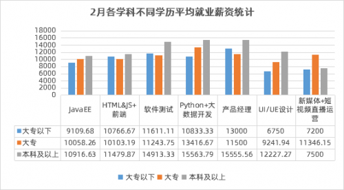 傳智教育2月就業(yè)報告：數(shù)字化人才需求上升，各學(xué)科就業(yè)薪資持續(xù)上漲