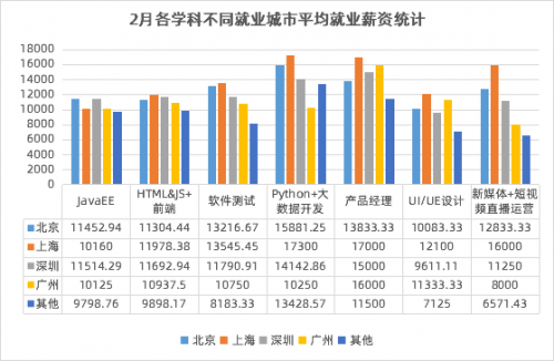 傳智教育2月就業(yè)報告：數(shù)字化人才需求上升，各學(xué)科就業(yè)薪資持續(xù)上漲