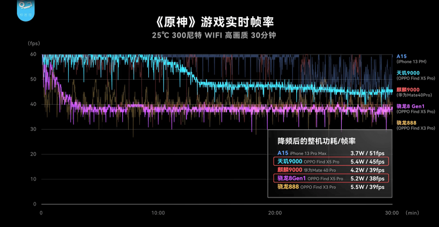 不看不知道，大V實測OPPO Find X5 Pro天璣版力壓驍龍版