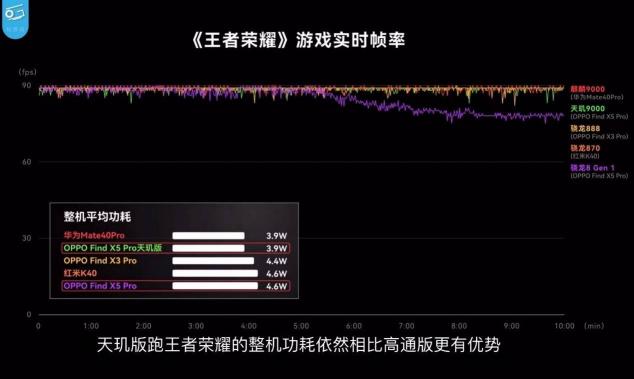 不看不知道，大V實測OPPO Find X5 Pro天璣版力壓驍龍版