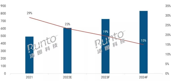 洛圖：2021年Q4家用投影市場，峰米銷售額位列第三