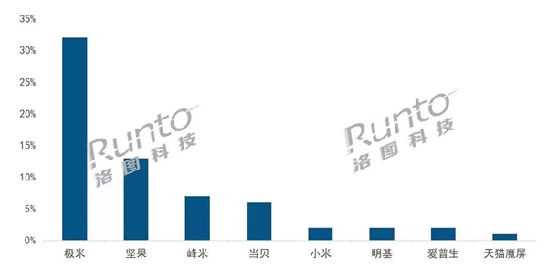 洛圖：2021年Q4家用投影市場，峰米銷售額位列第三