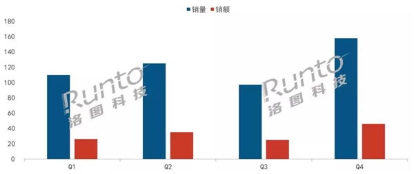 洛圖：2021年Q4家用投影市場，峰米銷售額位列第三