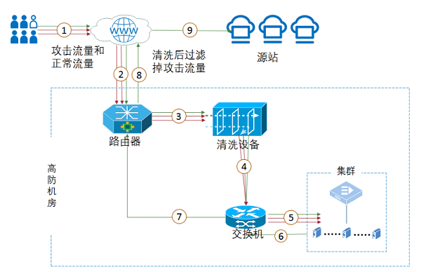 UCloud優(yōu)刻得針對(duì)云時(shí)代的DDoS高防IP防護(hù)方案