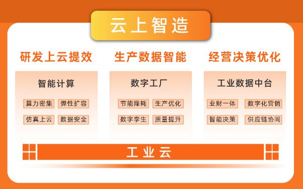 最新中國工業(yè)云報告顯示，制造業(yè)高端化、智能化、綠色化趨勢顯著.jpg