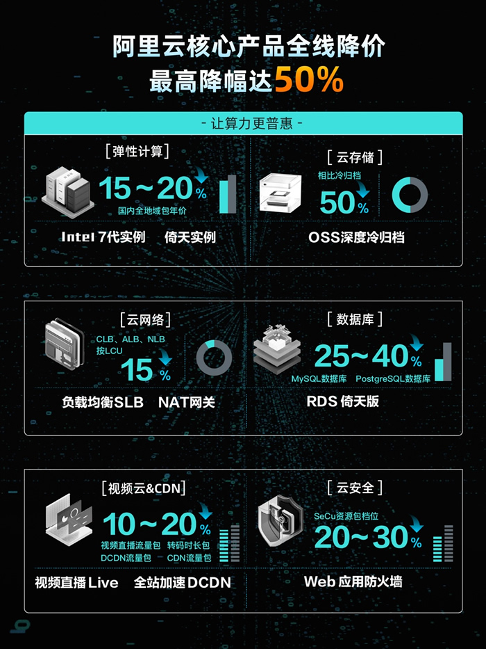 阿里云史上最大規(guī)模降價：核心產(chǎn)品價格全線下調(diào)，最高降幅達(dá)50%3.jpg