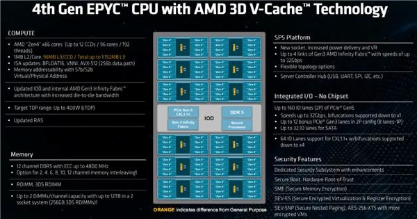 AMD爭奪AI“制霸權(quán)”  ——第四代AMD EPYC處理器 手握AI摘“星辰”