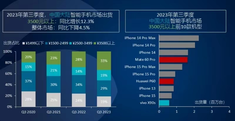 Q3中國高端智能手機(jī)出貨量TOP10 蘋果獨(dú)占7席，華為兩款入選.jpg