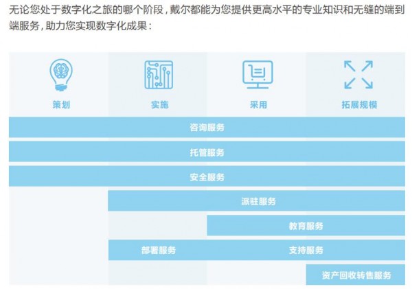 戴爾科技袁洪偉：用現(xiàn)代化的IT服務(wù)，打造智能時代的“超級管家”