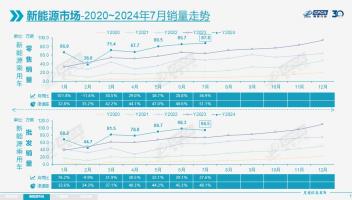 歷史時(shí)刻到來(lái)！新能源汽車(chē)滲透率超過(guò)50%，燃油車(chē)成為少數(shù)派