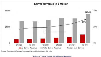 Counterpoint：Q2全球服務(wù)器銷售同比增35%，AI服務(wù)器占比接近30%