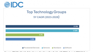 IDC：2024年邊緣計算支出將達到2280億美元