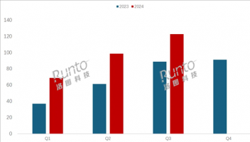 三季度中國(guó)學(xué)習(xí)平板賣出122.6萬臺(tái)，同比大增38%