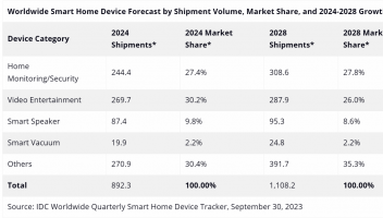 IDC智能家居設備跟蹤：2025年將出貨9.311億臺，家庭安防品類崛起