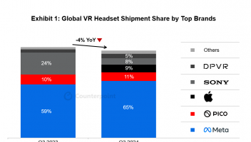 Counterpoint：2024年第三季度全球獨(dú)立VR頭顯市場(chǎng)同比增長14%