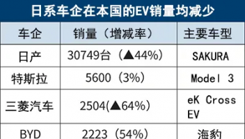 日本2024年EV銷量：比亞迪超越豐田，同比大增54%