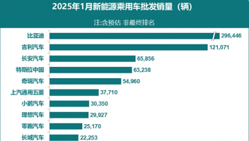 1月新能源汽車格局生變：小米首超賽力斯，長安硬剛特斯拉