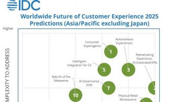 IDC預(yù)測(cè)：2028年AI推動(dòng)的智能手機(jī)支出將達(dá)320億美元，客戶體驗(yàn)進(jìn)入智能化時(shí)代