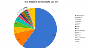 報(bào)告：DeepSeek爆火激發(fā)山寨網(wǎng)站數(shù)量激增，超六成解析IP來(lái)自美國(guó)