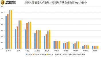 從春晚火到“兩會(huì)”，全國(guó)人形機(jī)器人企業(yè)逼近300家