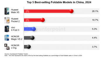 2024年中國最暢銷的五款折疊屏手機(jī)，華為與榮耀各占兩席