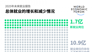 9200萬崗位將消失！未來10年就業(yè)大變局，這些行業(yè)首當(dāng)其沖