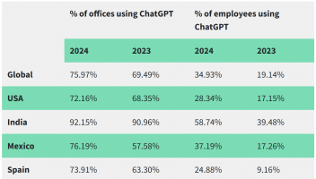 AI“入侵”辦公室！ChatGPT在全球辦公室的普及率飆升至76%