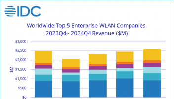 2024年全球企業(yè)WLAN市場(chǎng)同比下降12.7%，市場(chǎng)TOP3廠商全下滑