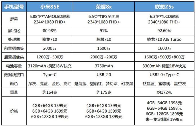 聯(lián)想Z5s、榮耀8X、小米8SE同價位亂斗 一圖讀懂熱門千元機