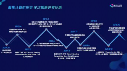 揭秘騰訊優(yōu)圖的面紗，從抓捕逃犯到刷臉支付打造人工智能產(chǎn)業(yè)閉環(huán)