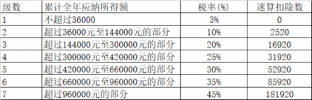 個(gè)稅改革：與其死命算錢，不如讓相芯科技教你“撈金”