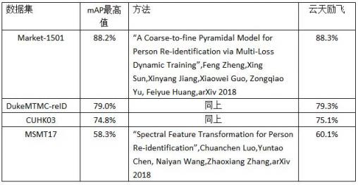 平均精度均值88.3% 云天勵(lì)飛行人重識別算法達(dá)到行業(yè)領(lǐng)先水平