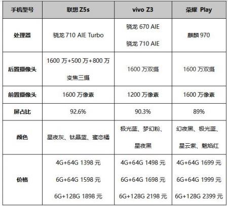 過年換機 看完聯(lián)想Z5s、榮耀 Play、vivo Z3對比就知道買哪款了